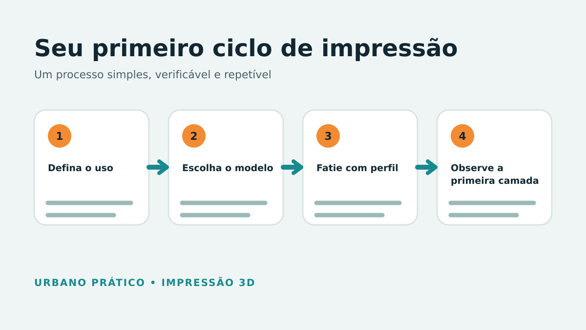 Quatro etapas: definir o uso, escolher o modelo, fatiar e observar a primeira camada