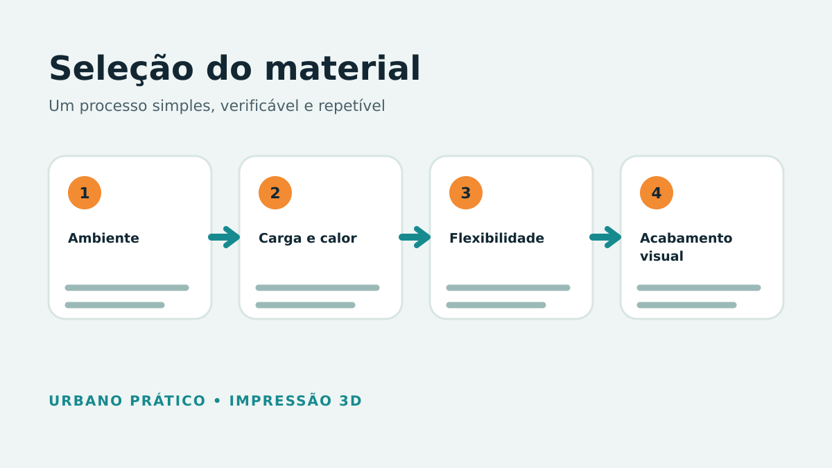 Quatro critérios: ambiente, carga, flexibilidade e acabamento