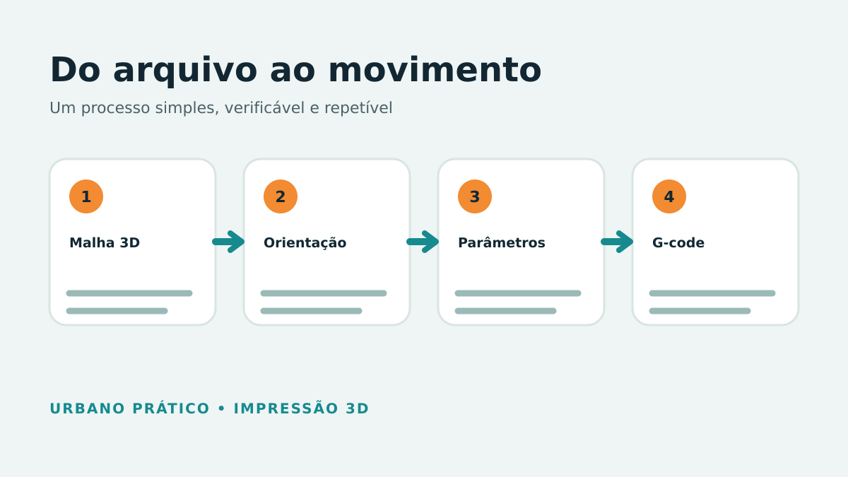 Quatro etapas: malha 3D, orientação, parâmetros e G-code