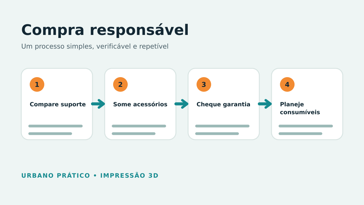 Quatro etapas: suporte, acessórios, garantia e consumíveis