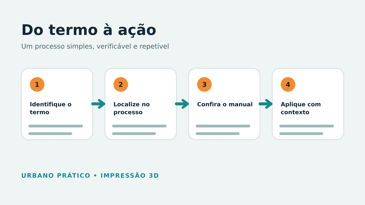Etapas para identificar, contextualizar, conferir e aplicar um termo técnico