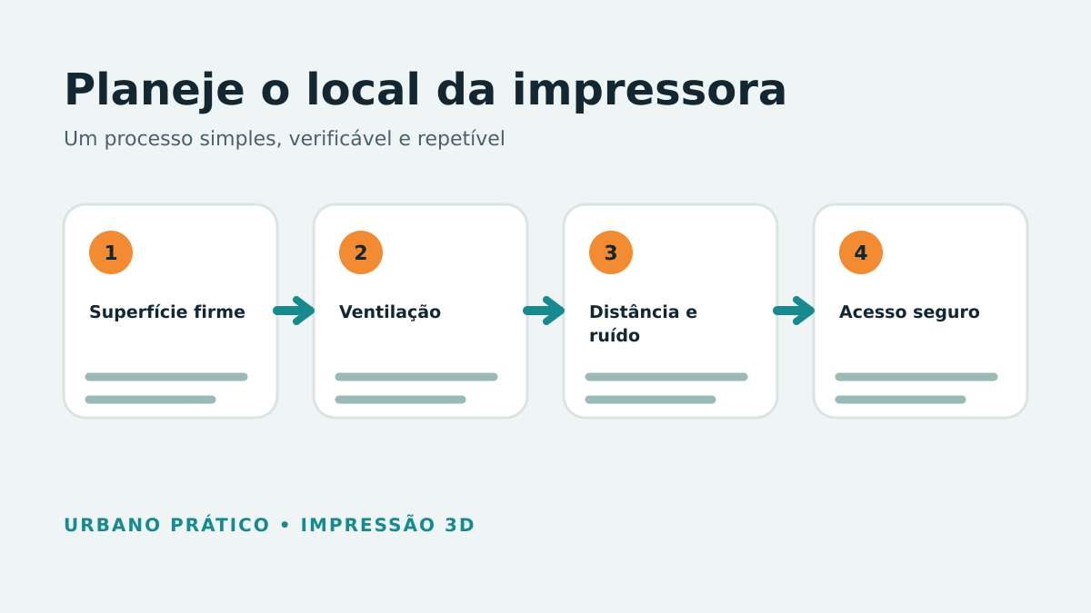 Etapas para escolher superfície, ventilação, distância e acesso seguro