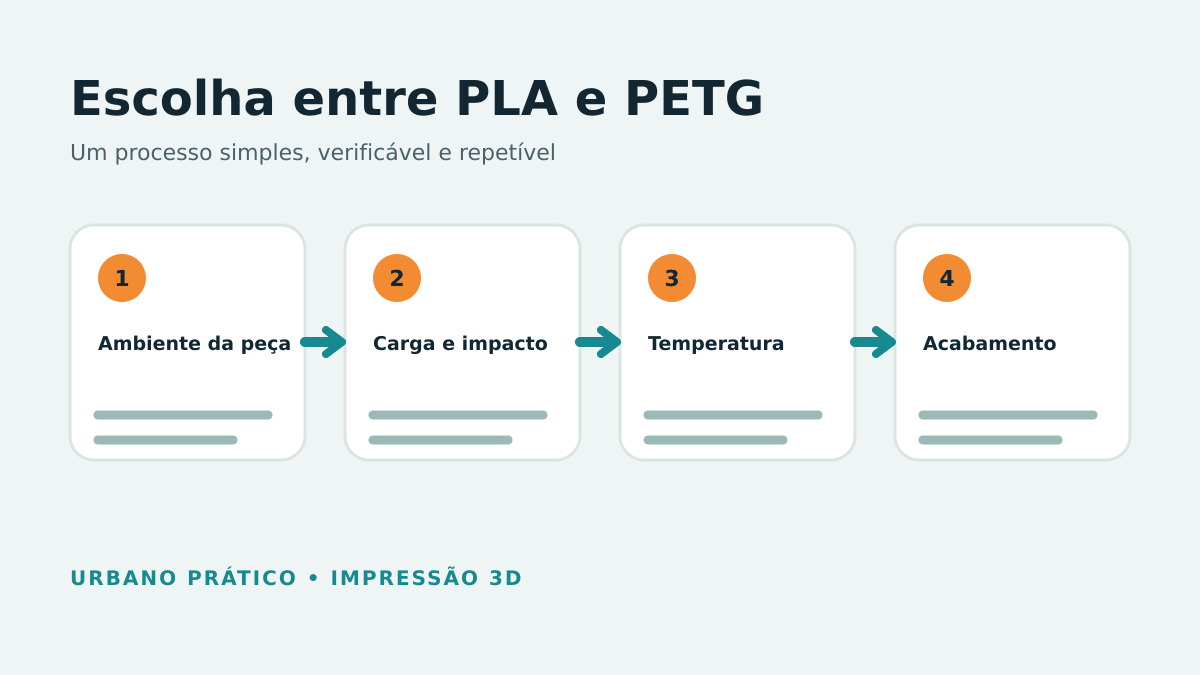 Etapas para comparar ambiente, carga, temperatura e acabamento