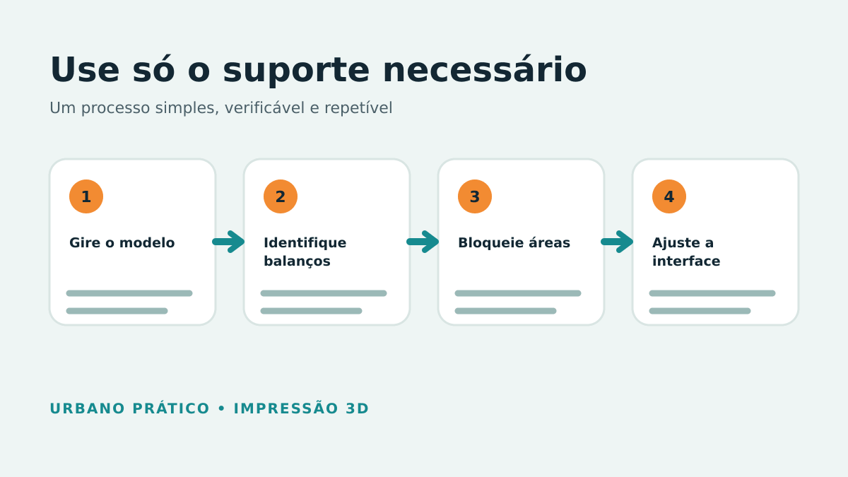 Etapas para orientar o modelo, localizar balanços, bloquear áreas e ajustar interface