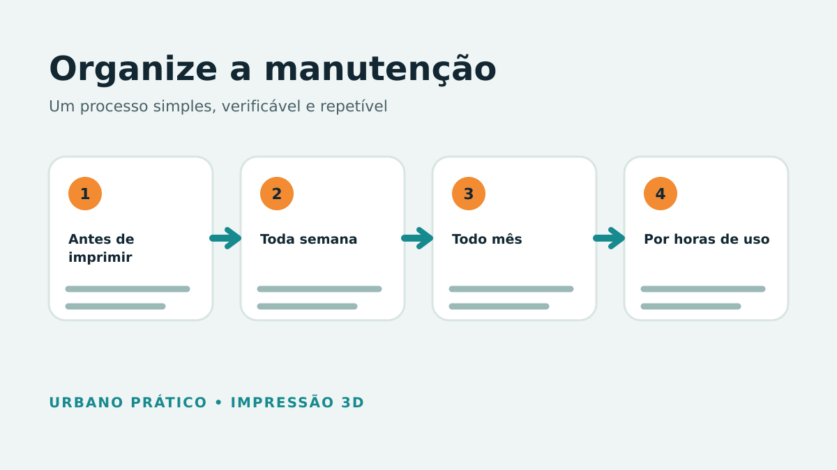Rotina antes de imprimir, semanal, mensal e baseada em horas de uso