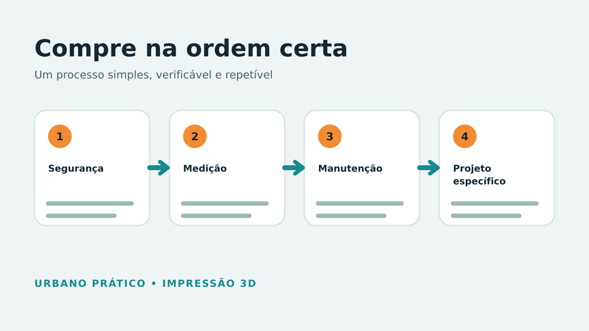 Etapas de compra por segurança, medição, manutenção e necessidade do projeto