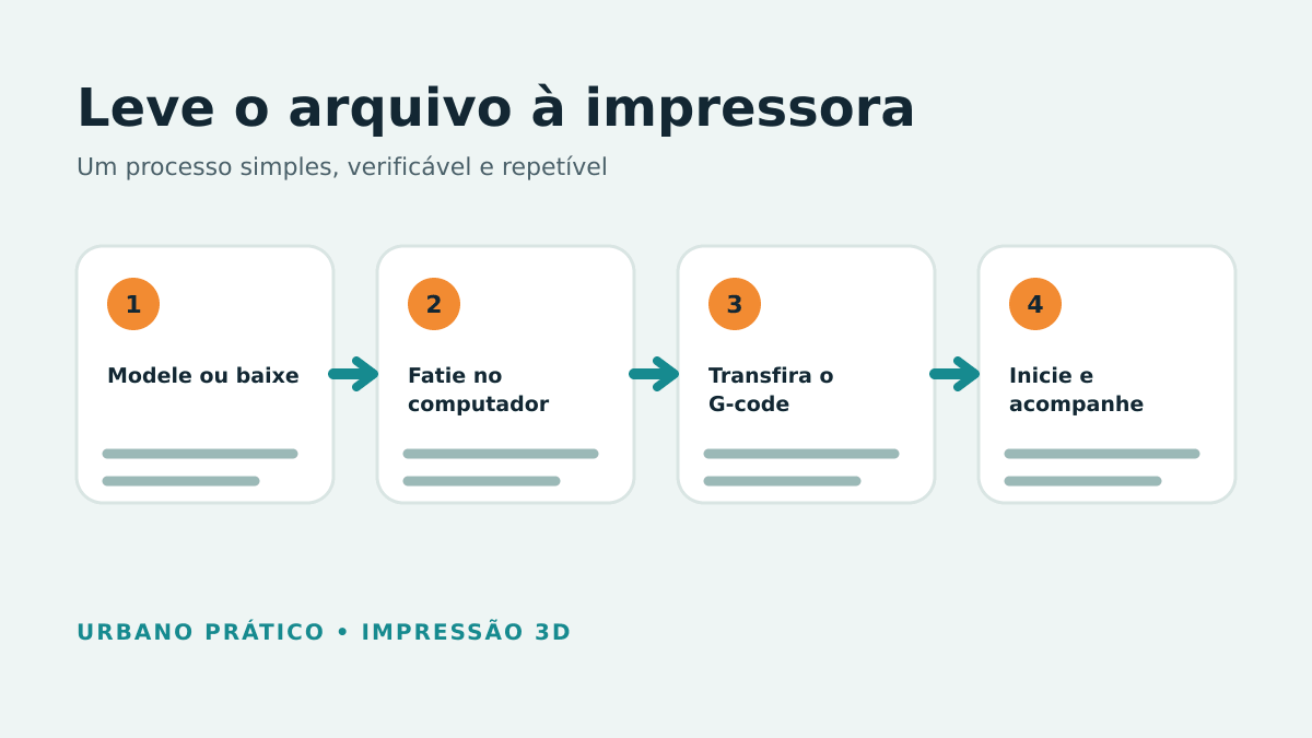 Etapas para modelar, fatiar, transferir o G-code e iniciar a impressão