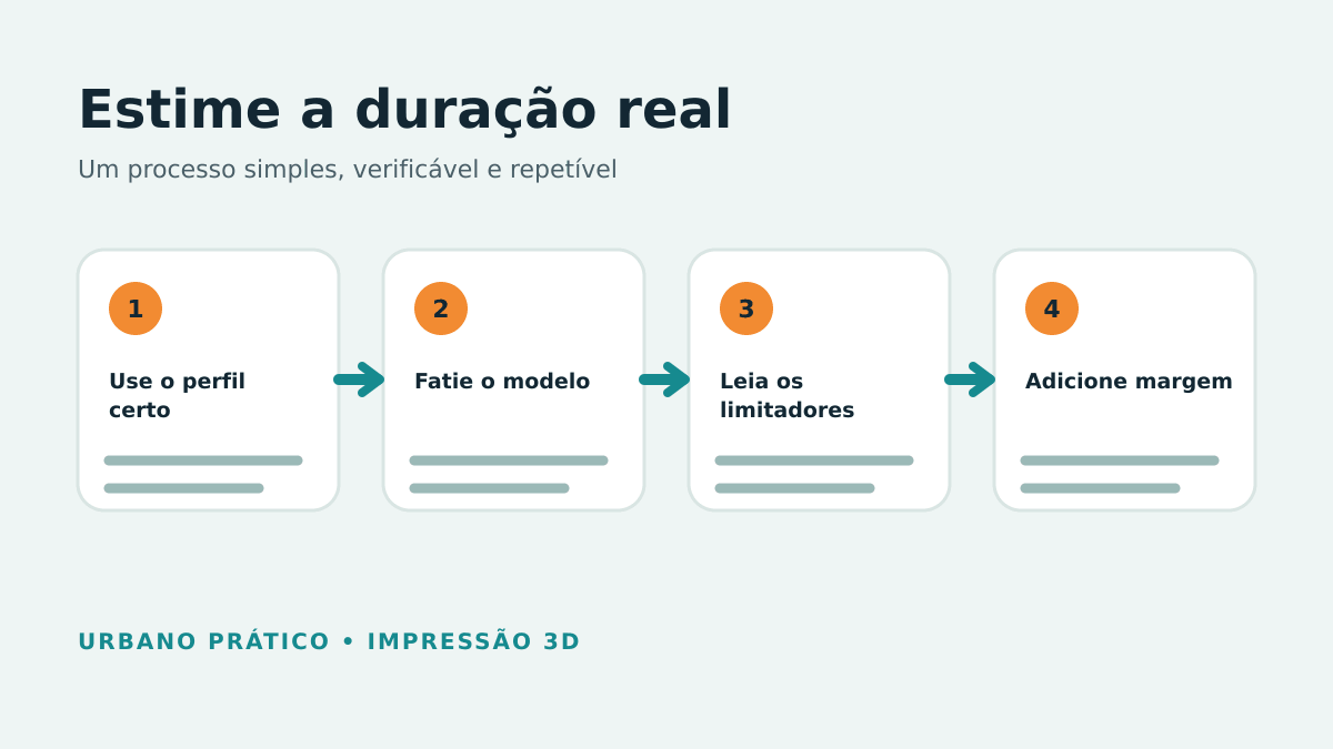 Etapas para configurar, fatiar, identificar limitadores e adicionar margem