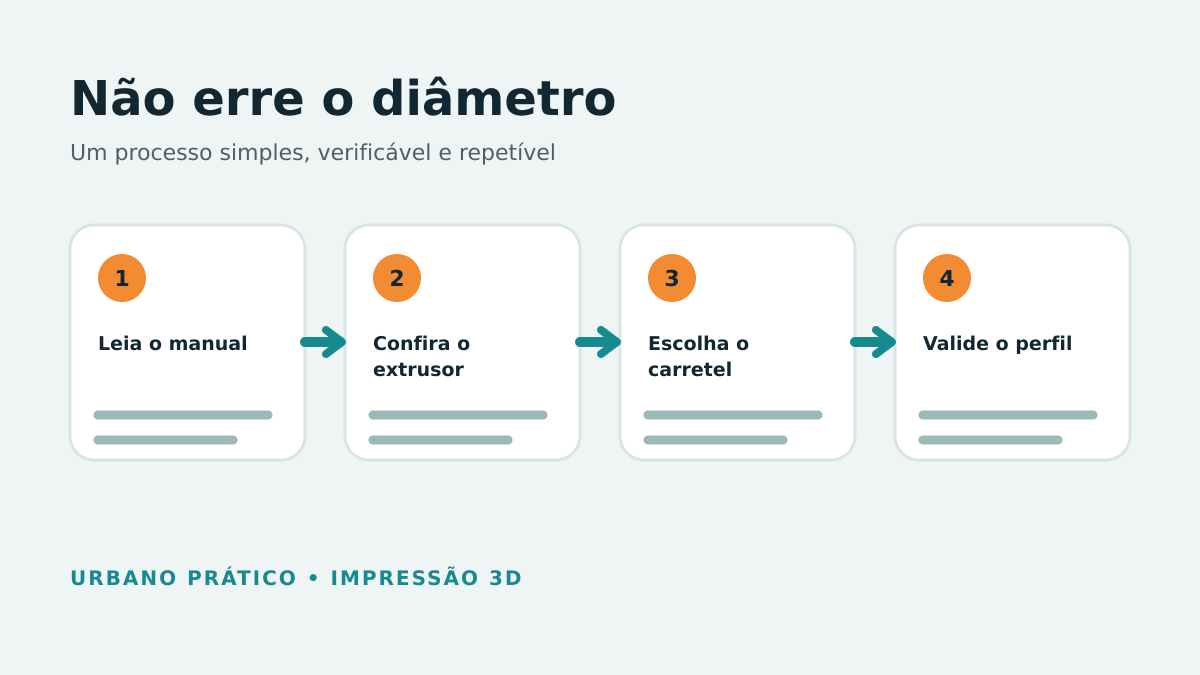 Etapas para confirmar manual, extrusor, carretel e perfil