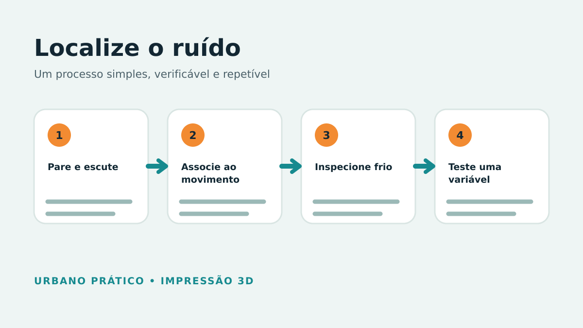 Etapas para escutar, associar ao movimento, inspecionar e testar