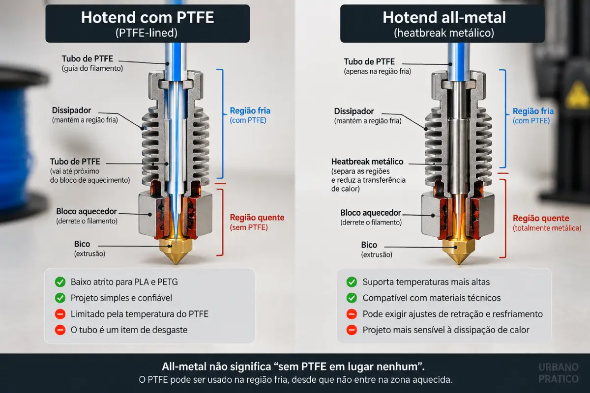 Hotend all-metal ou com PTFE: qual escolher na impressora 3D?