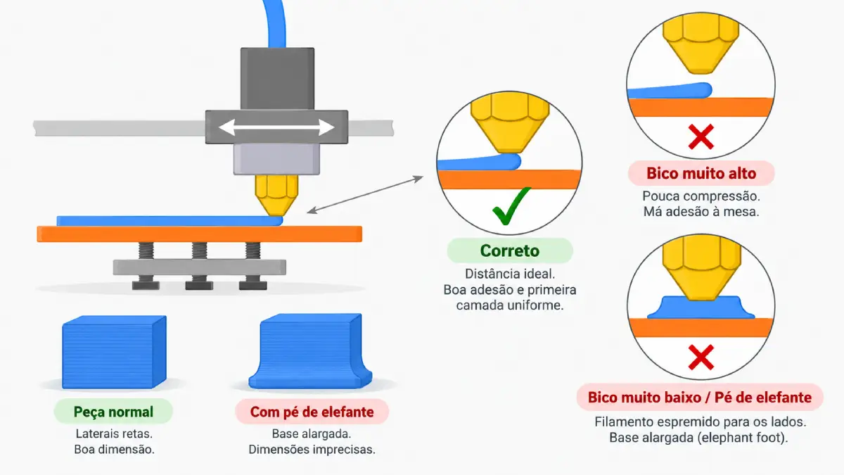 Pé de elefante na impressão 3D: causas e como corrigir